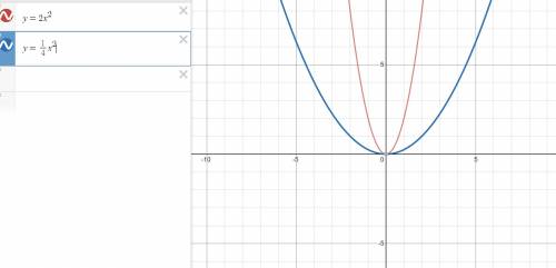 What causes the graph of the parent function x squared to become a thinner parabola