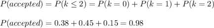 P(accepted)=P(k\leq2)=P(k=0)+P(k=1)+P(k=2)\\\\P(accepted)=0.38+0.45+0.15=0.98