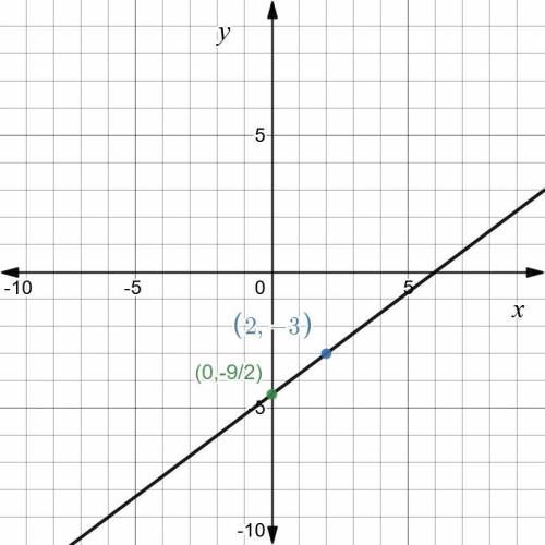 Answer needed asap!! Graph a line with a slope of 3/4 that contains the point (2,-3)