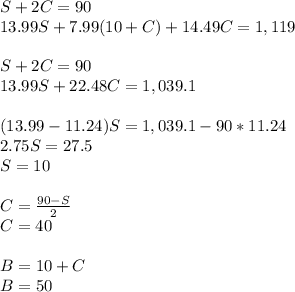 S+2C=90\\13.99S+7.99(10+C)+14.49C=1,119\\\\S+2C=90\\13.99S+22.48C=1,039.1\\\\(13.99-11.24)S=1,039.1-90*11.24\\2.75S=27.5\\S=10\\\\C=\frac{90-S}{2}\\ C=40\\\\B=10+C\\B=50