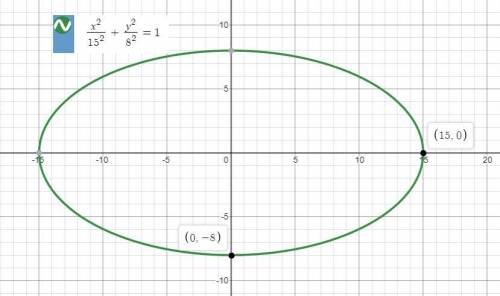 An ellipse has a center at the origin, a vertex along the minor axis at (0,-8), and a focus at (15,0