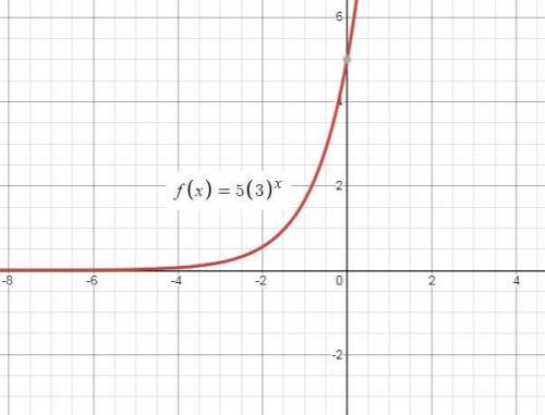 10. Select all that are true for the graph that represents the function f(x) = 5(3)^x A. The graph i