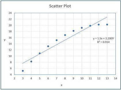 Use the given data to find the equation of the regression line. examine the scatterplot and identify