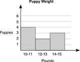 The data set below shows the weights of some puppies, in pounds, at a kennel: 10, 10, 10, 11, 12, 12