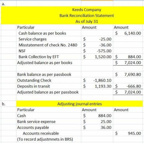 On July 31, 2017, Keeds Company had a cash balance per books of $6,140.00. The statement from Dakota