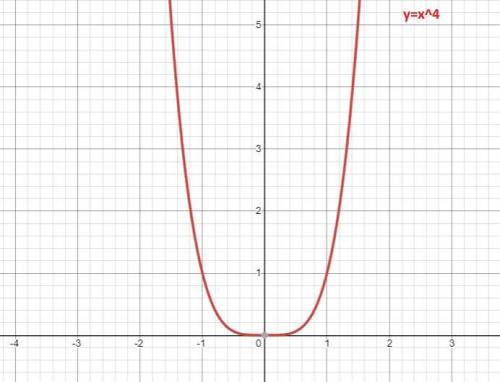 On the calculator, graph several monomial functions where a = 1 and n is even. For example, y = x4,