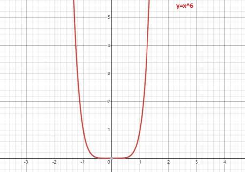 On the calculator, graph several monomial functions where a = 1 and n is even. For example, y = x4,