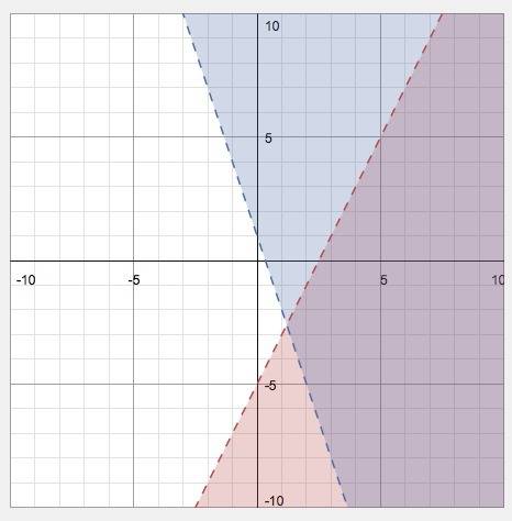What is the graph for y< 2x-5,y> -3x+1