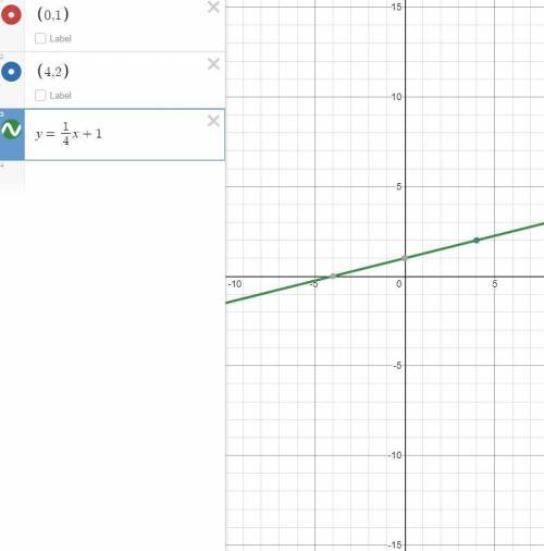On a coordinate plane, a line goes through points (0, 1) and (4, 2). What is the slope of the line?