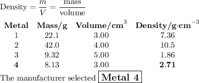 \text{Density} = \dfrac{m}{V} = \dfrac{\text{mass}}{\text{volume}}\\\\\begin{array}{cccc}\textbf{Metal}&\textbf{Mass/g} & \textbf{Volume/cm}^{3} & \textbf{Density/g$\cdot$cm}^{-3}\\1 & 22.1 & 3.00 & 7.36\\2 & 42.0 & 4.00 & 10.5\\3 & 9.32 & 5.00 & 1.86\\\mathbf{4} & 8.13 & 3.00 & \mathbf{2.71}\\\end{array}\\\text{The manufacturer selected $\large \boxed{\textbf{Metal 4}}$}