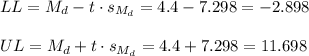 LL=M_d-t \cdot s_{M_d} = 4.4-7.298=-2.898\\\\UL=M_d+t \cdot s_{M_d} = 4.4+7.298=11.698