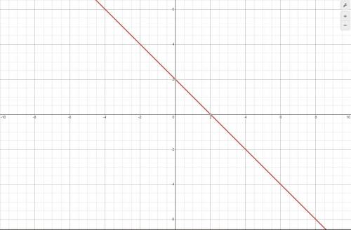 Y=2-x what’s the answer?