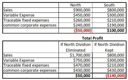 The Kelsh Company has two divisions--North and South. The divisions have the following revenues and