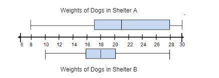HELP ME  The box plots show the weights, in pounds, of the dogs in two different animal shelters. We