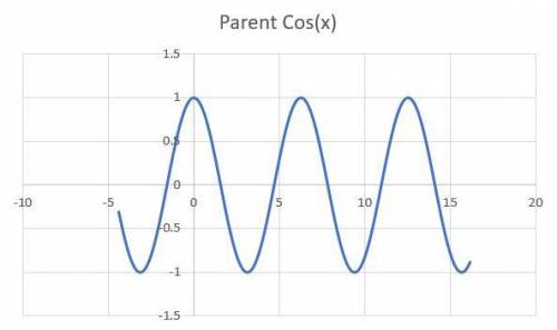Which transformations are needed to change the parent cosine function to the cosine function below?