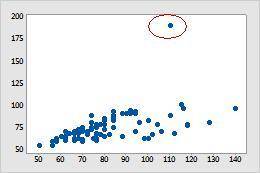 Which scatterplot shows an outlier? On a graph, points form a line with negative slope. On a graph,