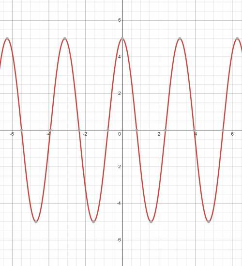 F(x) = 5 cos (2x) Graph