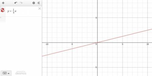What graph is produced from the following function: f(x)= 1/4x