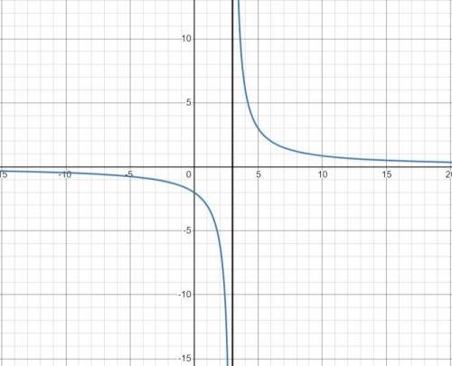 The graph of the function f (x) = StartFraction 6 Over x minus 3 EndFraction is shown below. On a co