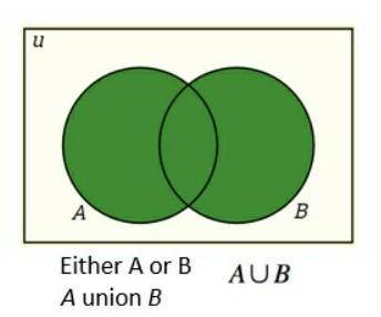 What is the A ⋃ B for the venn diagram