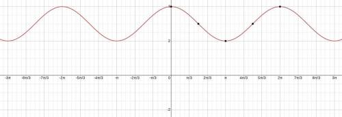 Which is the graph of y = cos(x) + 3?