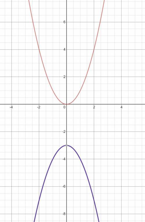 Compared to its 'parent' function f(x)=x^2, describe the changes if f(x)=-x^2-3