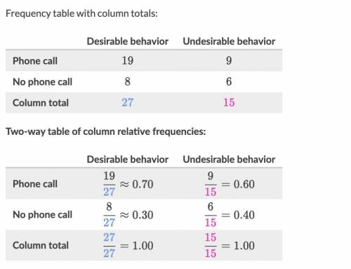 The two-way frequency table below shows data on behavior of students and the use of positive phone c