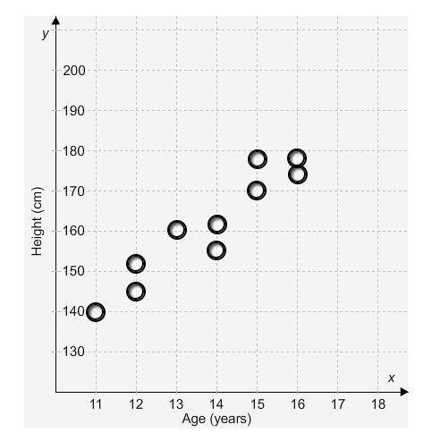 Select the correct locations on the graph. There are 10 students in Jenna’s skating class. The data