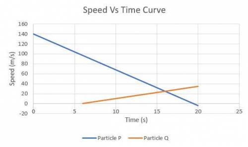 A particle P with speed 140 m s–1begins to decelerate uniformly at a certain instant while another p