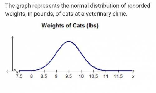 The graph represents the normal distribution of recorded weights, in pounds, of cats at a veterinary