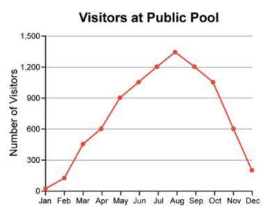Study this graph showing attendance at a swimming pool throughout the year. The trend of this data,