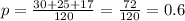p = \frac{30+25+17}{120}= \frac{72}{120}= 0.6