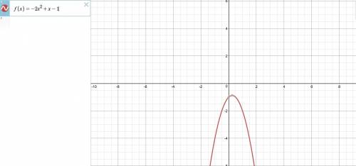 Graph the polynomial. describe the graph. identify the numbers of real zeros. f(x)= -2x^2+x-1  can a