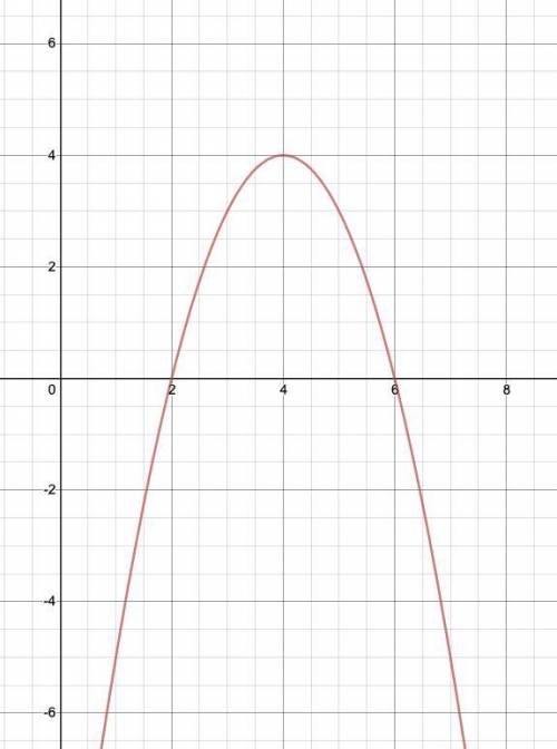 Graph the function. f(x)=-(x-2)(x-6)