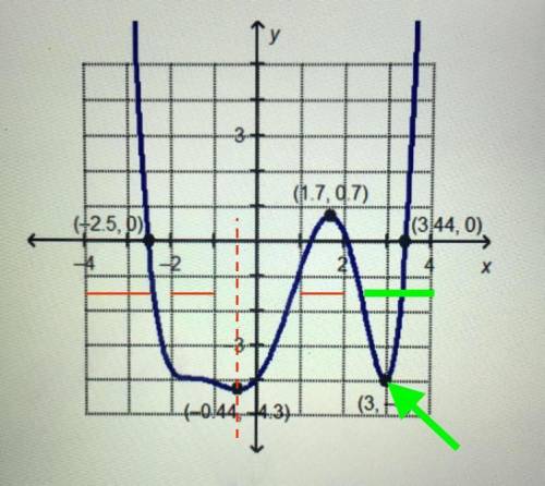 Which interval contains a local minimum for the graphed function? [6-4,-2.5] [-2, -1] [1,2] [2.5, 4]