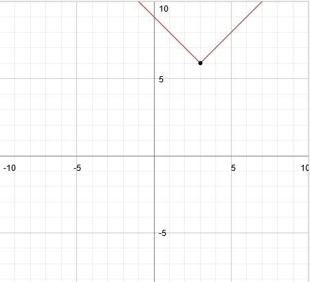 The vertex of the graph is f(x) = |x-3|+6 is located at