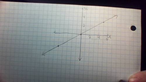 Graph the equation y=3/5x on the coordinate plane