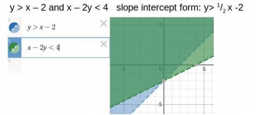 Which system of linear inequalities is represented by the graph? y > x – 2 and x – 2y < 4 y &g