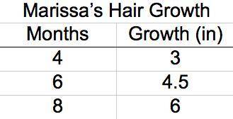 Marissa created a graph to show her hair growth since her last haircut. On a coordinate plane, a gra
