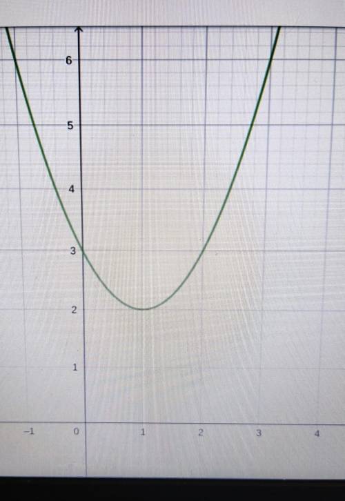Which is the graph of f(x) = x^2 -2x+ 3