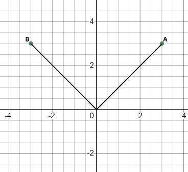 On a coordinate plane, point A is at (3, 3) and point B is at (negative 3, 3). Point B is the image