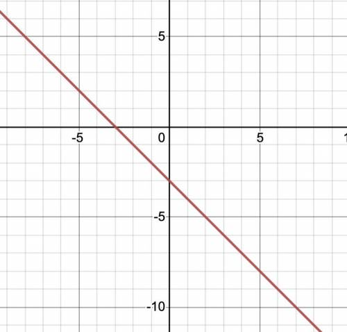 Which is the graph of y-3 = -(x + 6)? Ту O Save and Exit Next Submit Mark this and return