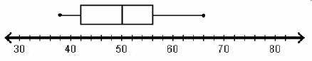 The box plot was created by using which pieces of data? A) an upper quartile of 56 and a median of 5