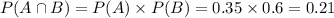 P(A \cap B) = P(A) \times P(B) = 0.35 \times 0.6 = 0.21