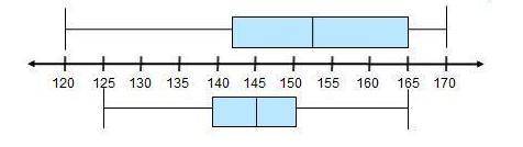 Which statement compares the median speeds for the data in the two box plots? The median speed in ra