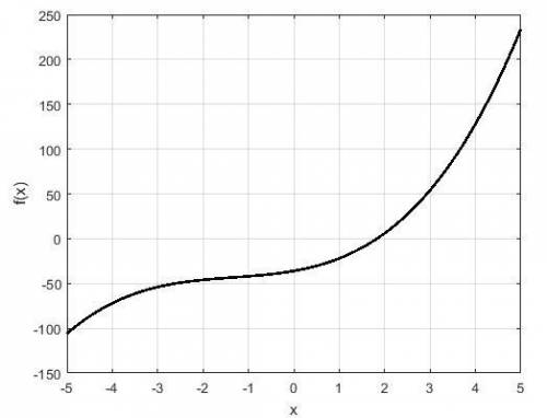 Is the binomial a factor of the polynomial function?  f(x)=x3+4x2−9x−36 yes no (x−1)  (x−3)  (x+3)  