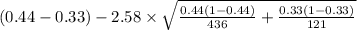 (0.44-0.33)-2.58 \times {\sqrt{\frac{0.44(1-0.44)}{436}+\frac{0.33(1-0.33)}{121} } }