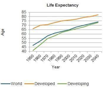 The graph shows the average life expectancy for children born in the years 1950 to 2040 for countrie