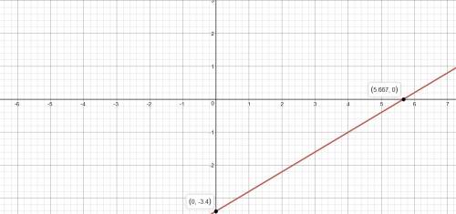 Graph the line for y+1= −3/5(x−4) on the coordinate plane.