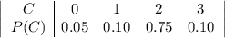 \left|\begin{array}{c|cccc}C&0&1&2&3\\P(C)&0.05&0.10&0.75&0.10\end{array}\right|